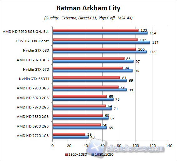 batman arkham city aa4x